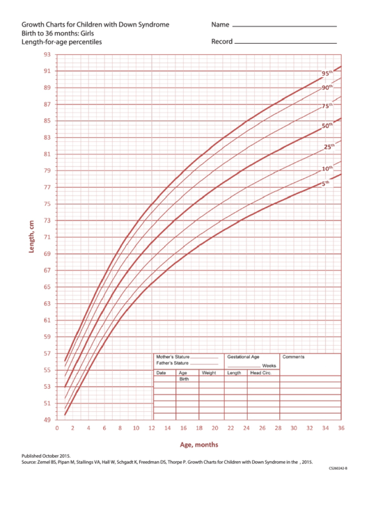 Growth Charts For Children With Down Syndrome Birth To 36 Months: Girls Length-for-age Percentile