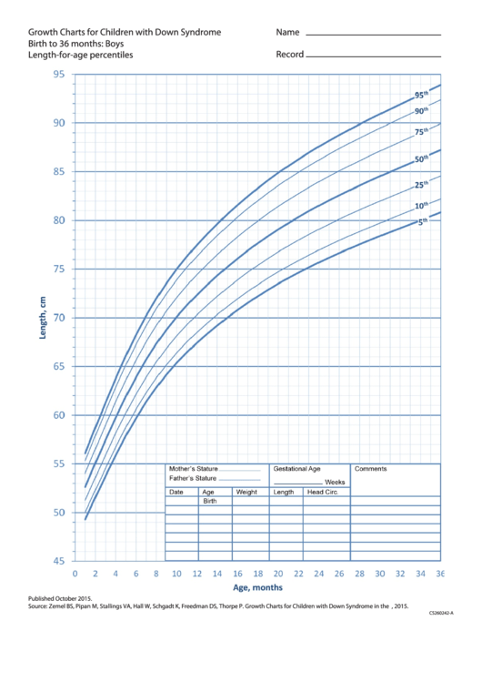 Growth Charts For Children With Down Syndrome Birth To 36 Months: Boys Length-For-Age Percentiles Printable pdf