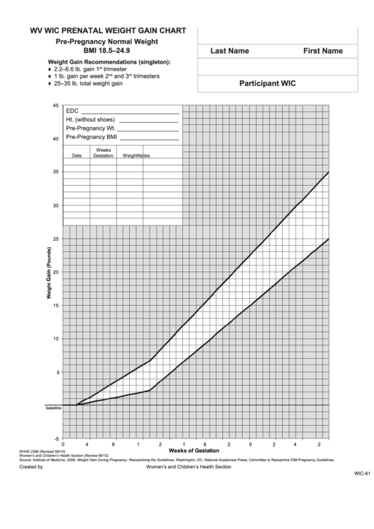 Wv Wic Prenatal Weight Gain Chart Printable pdf
