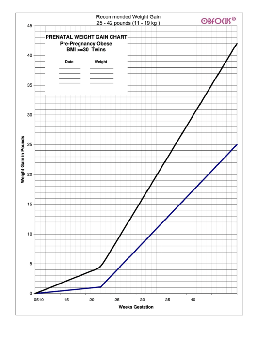 Prenatal Weight Gain Chart Pre-Pregnancy Obese Printable pdf