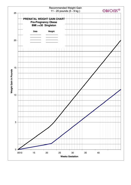 Prenatal Weight Gain Chart Pre-Pregnancy Obese Printable pdf