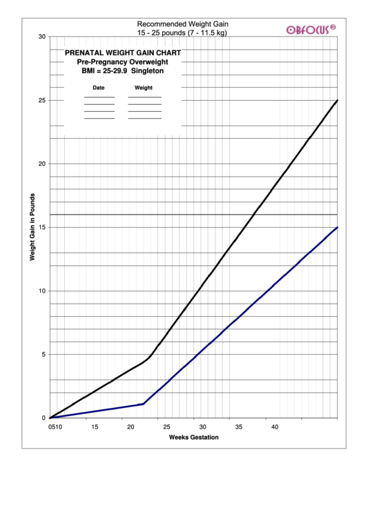 Prenatal Weight Gain Chart Pre-Pregnancy Overweight Printable pdf