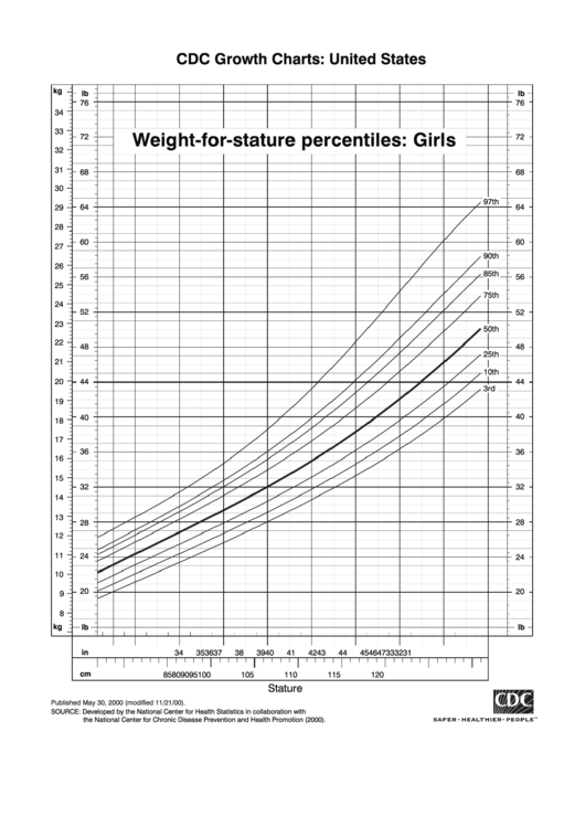Weight-For-Stature Percentiles: Girls Printable pdf