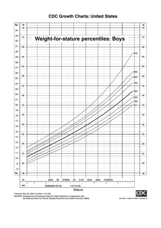 Weight-For-Stature Percentiles: Boys Printable pdf
