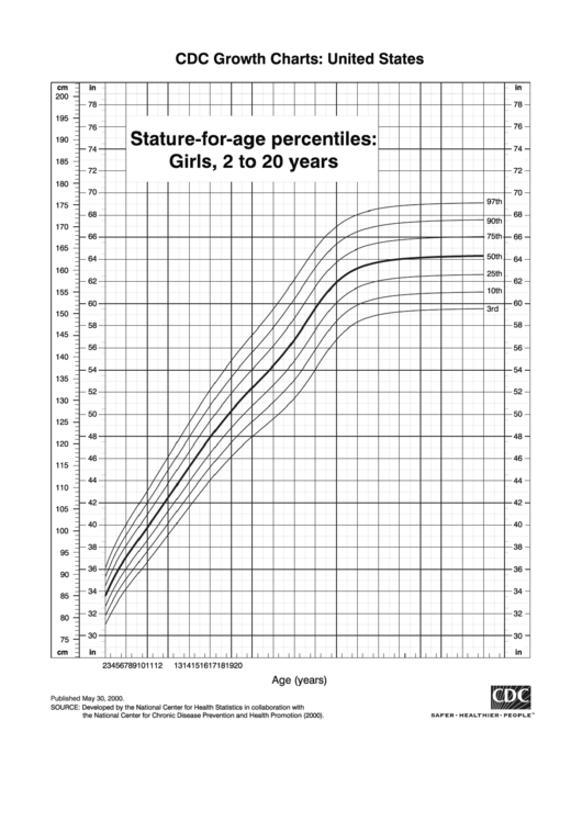 Stature-For-Age Percentiles: Girls, 2 To 20 Years Printable pdf