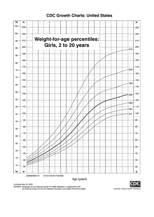 Weight-For-Age Percentiles: Girls, 2 To 20 Years Printable pdf