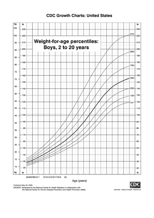 Weight-For-Age Percentiles: Boys, 2 To 20 Years Printable pdf
