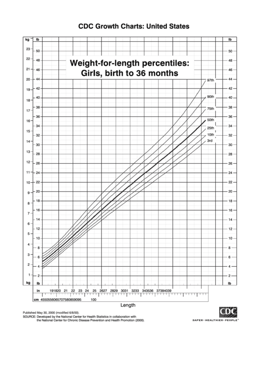 Weight-For-Length Percentiles: Girls, Birth To 36 Months Printable pdf