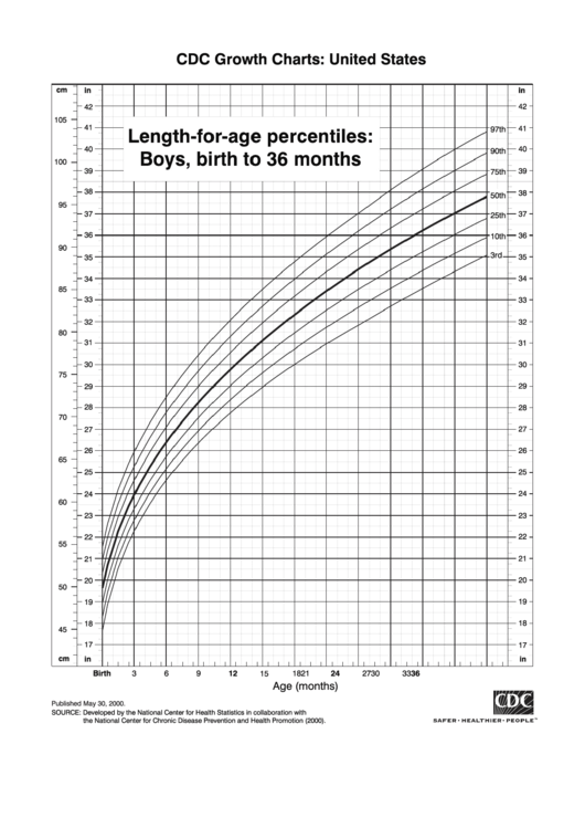Length-For-Age Percentiles: Boys, Birth To 36 Months Printable pdf
