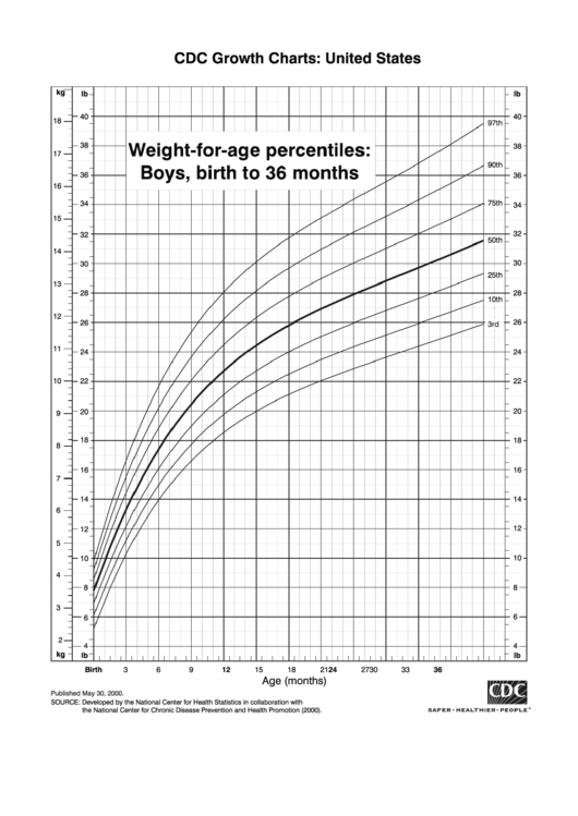 Weight-For-Age Percentiles: Boys, Birth To 36 Months Printable pdf