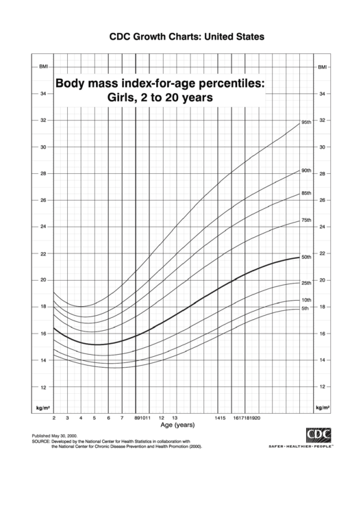 Body Mass Index-For-Age Percentiles: Girls, 2 To 20 Years Printable pdf