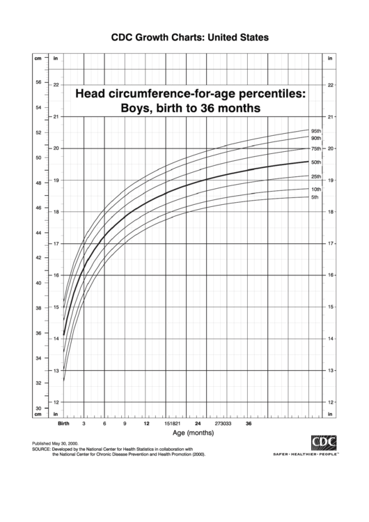Head Circumference-for-age Percentiles: Boys, Birth To 36 Months
