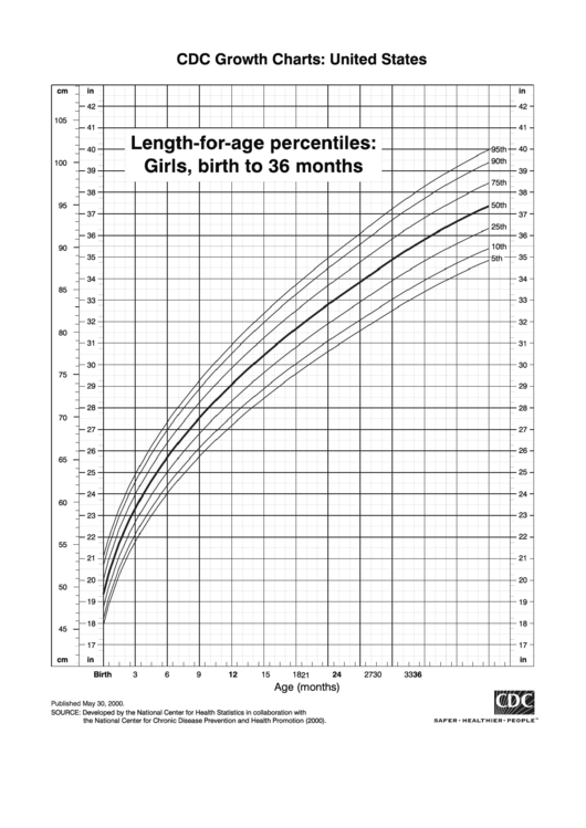 Length-For-Age Percentiles: Girls, Birth To 36 Months Printable pdf