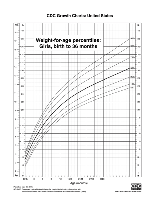Weight-For-Age Percentiles: Girls, Birth To 36 Months Printable pdf