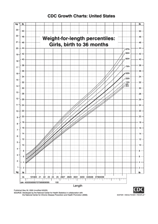 Weight-For-Length Percentiles: Girls, Birth To 36 Months Printable pdf