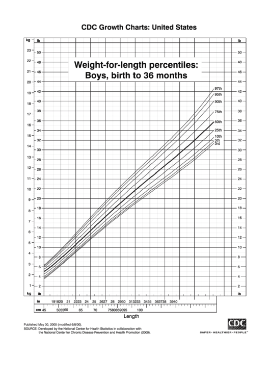 Weight-For-Length Percentiles: Boys, Birth To 36 Months Printable pdf