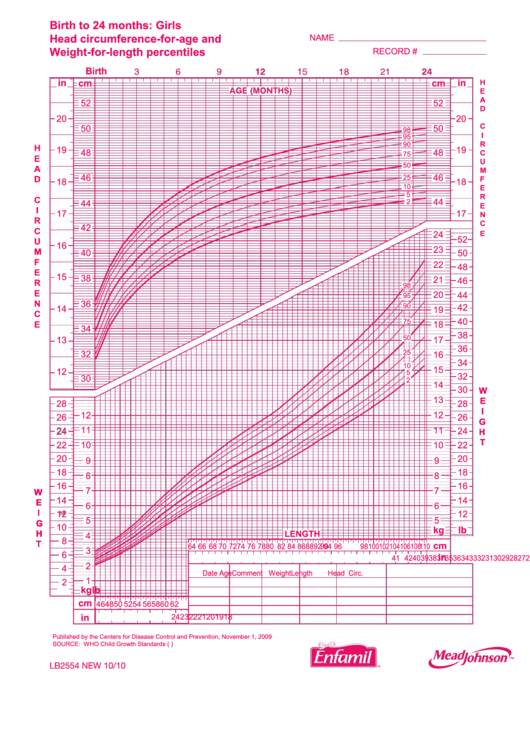 Birth To 24 Months: Girls Head Circumference-For-Age And Weight-For-Length Percentiles Printable pdf