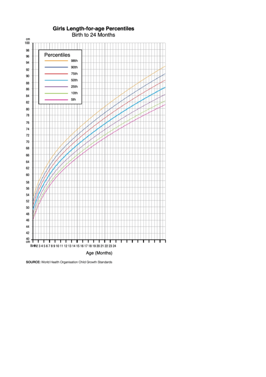 Girls Length-for-age Percentiles Birth To 24 Months Chart