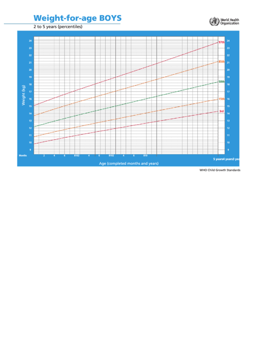 Weight-For-Age Boys 2 To 5 Years (Percentiles) Printable pdf