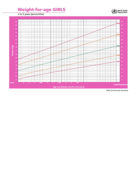 Weight-For-Age Girls 2 To 5 Years Printable pdf