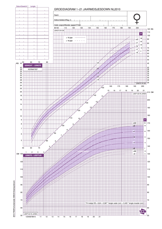 Dutch Girls With Down Syndrome 1-21 Years Chart - 2010 Printable pdf