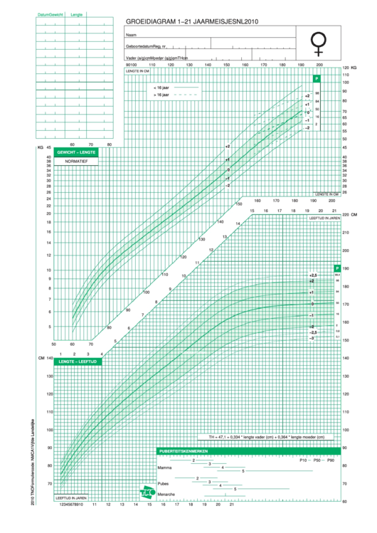 Dutch Girls 1-21 Years Chart - 2010 Printable pdf