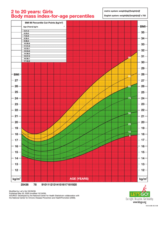 2 To 20 Years: Girls Body Mass Index-For-Age Percentiles - Color Printable pdf