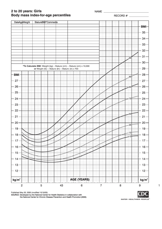 2 To 20 Years: Girls Body Mass Index-For-Age Percentiles Printable pdf