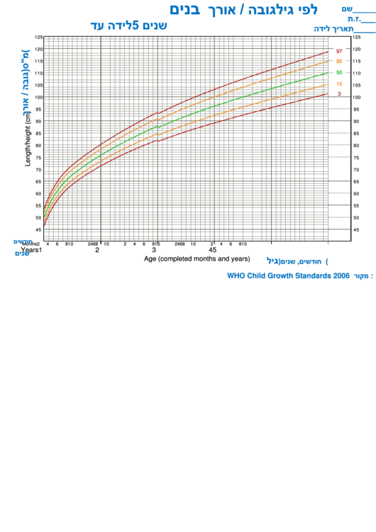 Boys - Length/height By Age: From Birth To Five Years