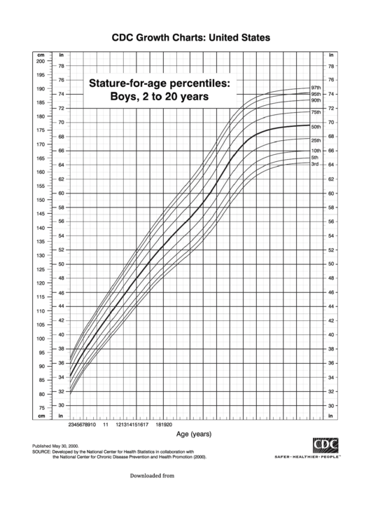 Cdc Growth Chart: United States - Stature-For-Age Percentiles: Boys, 2 To 20 Years - 2000 Printable pdf
