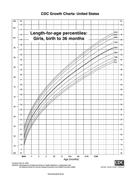 Length-For-Age Percentiles: Girls, Birth To 36 Months Printable pdf