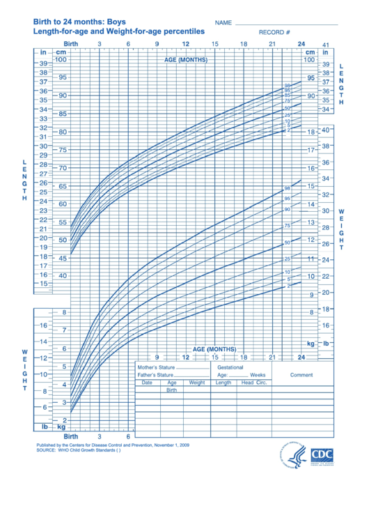Birth To 24 Months: Boys Length-For-Age And Weight-For-Age Percentiles Printable pdf
