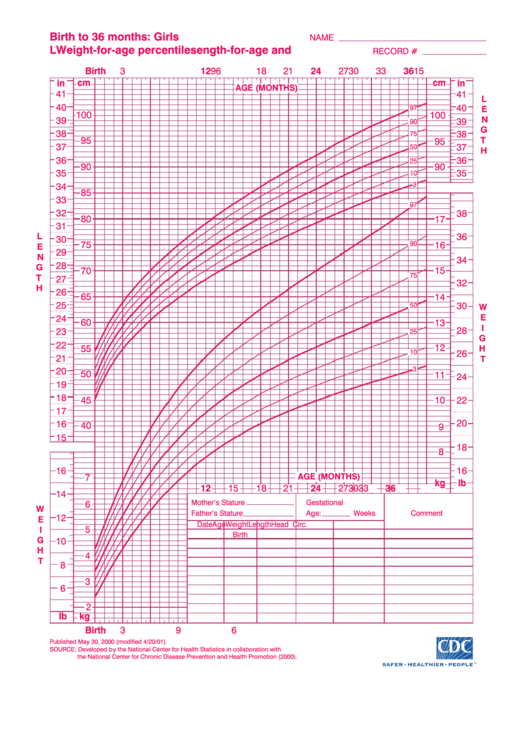 Birth To 36 Months: Girls L Weight-For-Age Percentiles - Pink Printable pdf