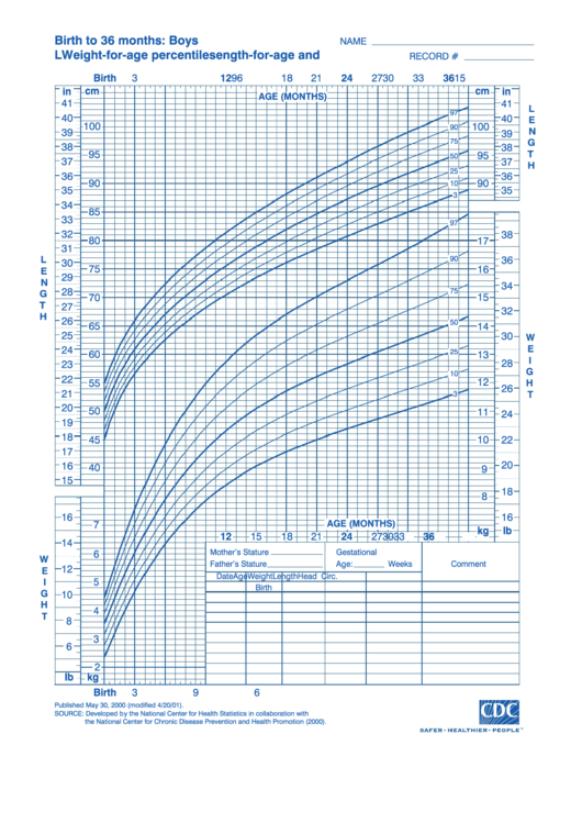 Birth To 36 Months: Boys L Weight-For-Age Percentiles Printable pdf