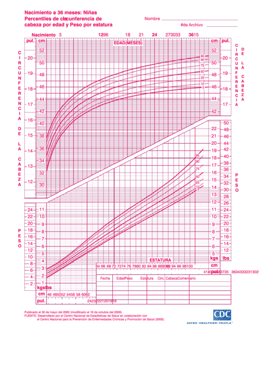 Nacimiento A 36 Meses Cdc Growth Chart Girls Printable pdf