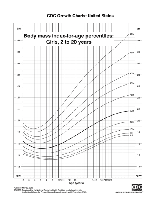 Cdc Growth Charts: United States - Body Mass Index-For-Age Percentiles: Girls, 2 To 20 Years Printable pdf