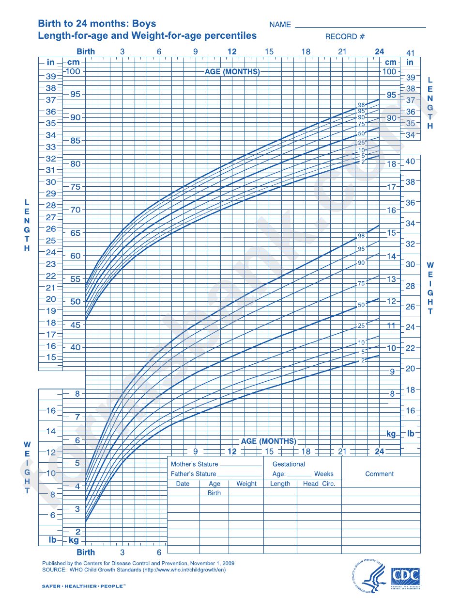 Growth Charts For Children Birth To 24 Months Boys
