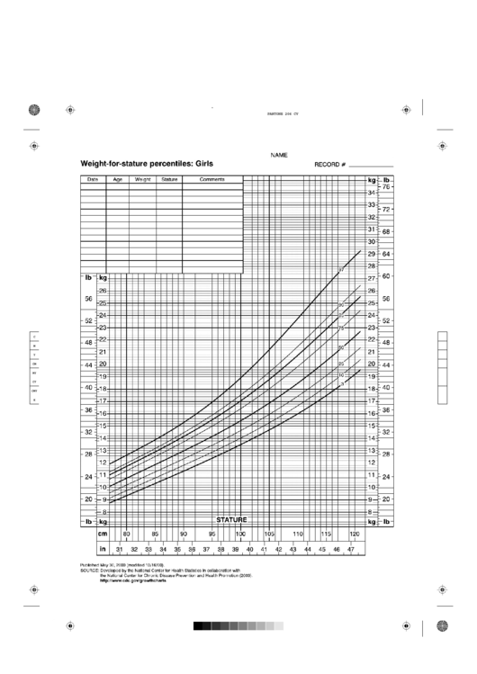 Cdc Growth Chart Girls Printable pdf