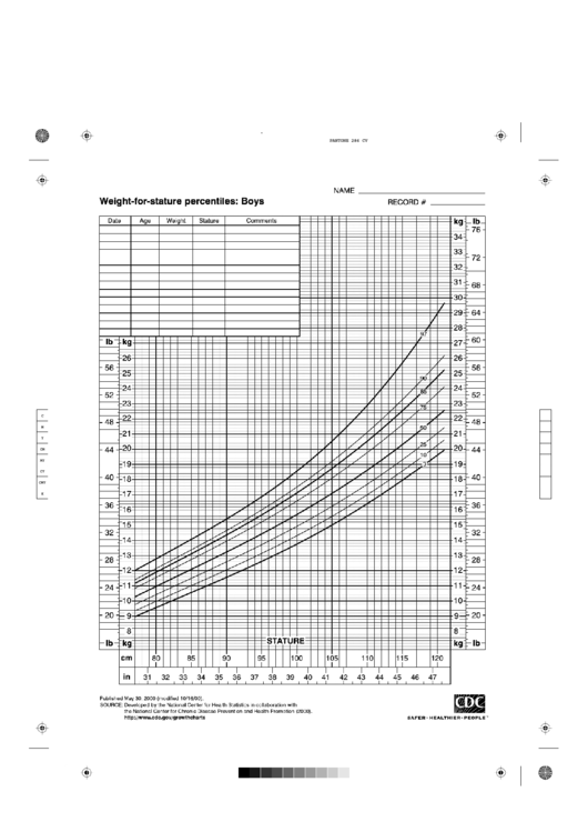 Cdc Growth Chart Boys Printable pdf