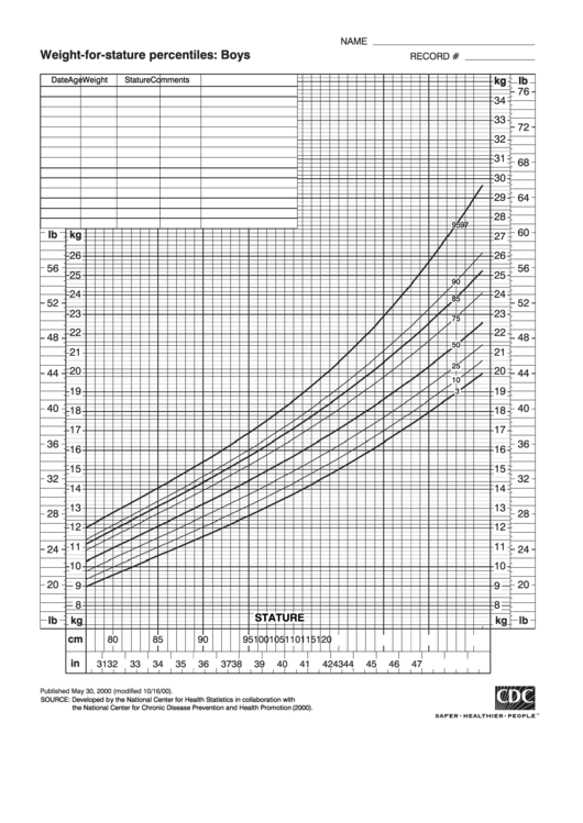 B&w Weight-For-Stature Percentiles: Boys Printable pdf