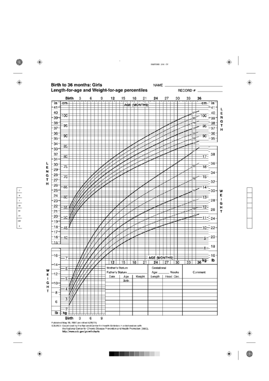 Birth To 36 Months Cdc Growth Chart Girls Printable pdf