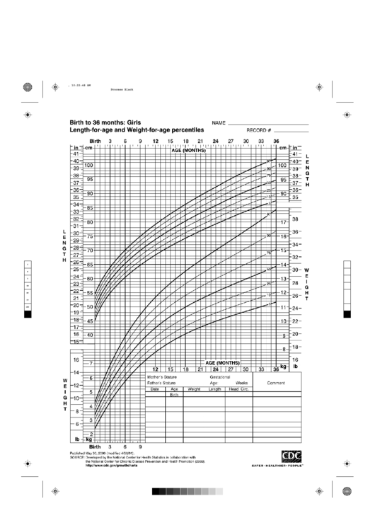 B&w Birth To 36 Months Length-For-Age And Weight-For-Age Percentiles Printable pdf