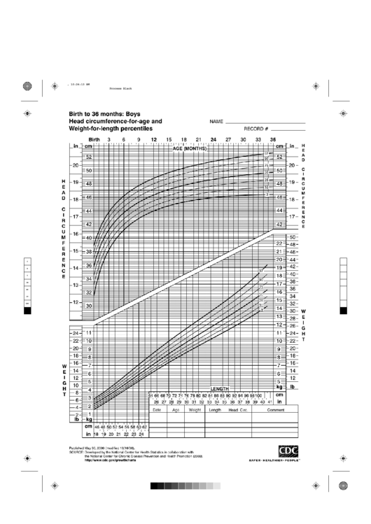 B&w Birth To 36 Months Head Circumference-For-Age And Weight-For Length Percentiles Cdc Growth Chart Boys Printable pdf