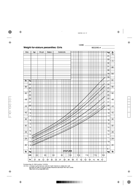 Weight-For-Stature Percentiles Cdc Growth Chart Girls Printable pdf