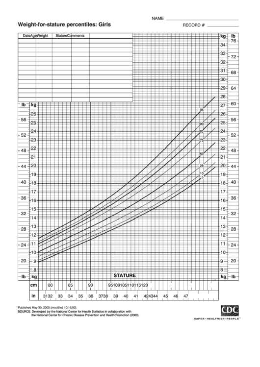 B&w Weight-For-Stature Percentiles: Girls Printable pdf
