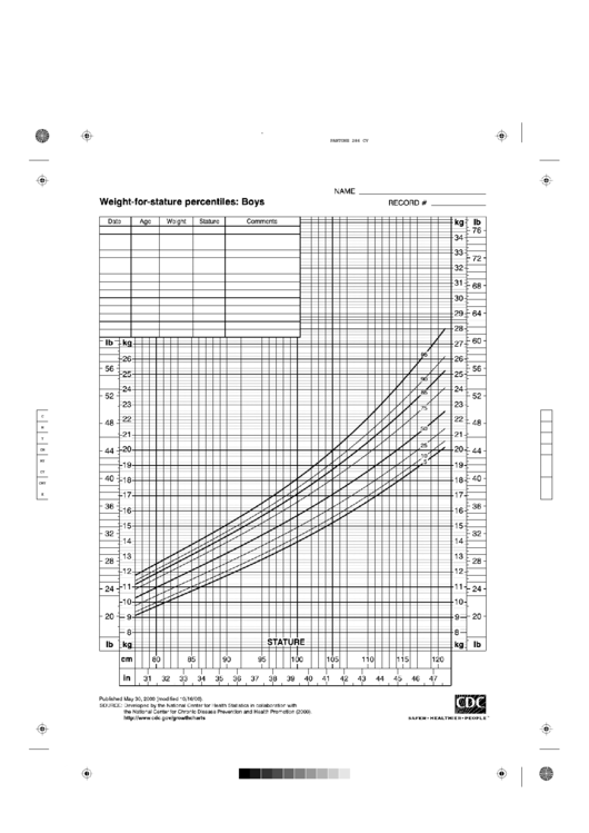 Weight-For-Stature Percentiles Cdc Growth Chart Boys Printable pdf