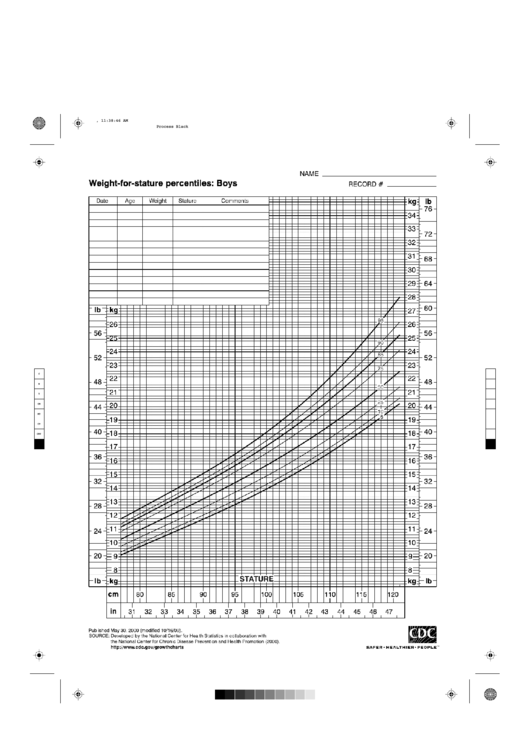 B&w Weight-For-Stature Percentiles Cdc Growth Chart Boys Printable pdf