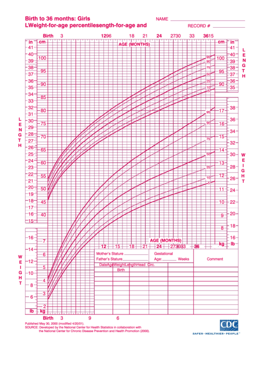 Color Birth To 36 Months: Girls L Weight-For-Age Percentiles Printable pdf