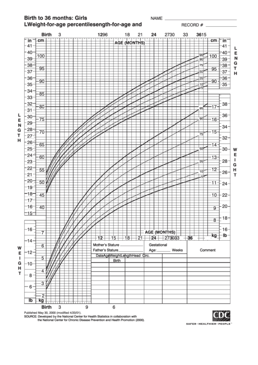 B&w Birth To 36 Months: Girls L Weight-For-Age Percentiles Printable pdf