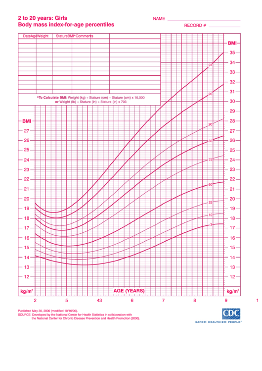 Color 2 To 20 Years: Girls Body Mass Index-For-Age Percentiles Printable pdf